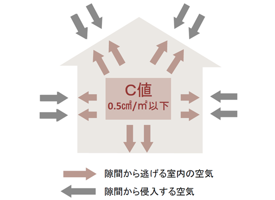 高気密
