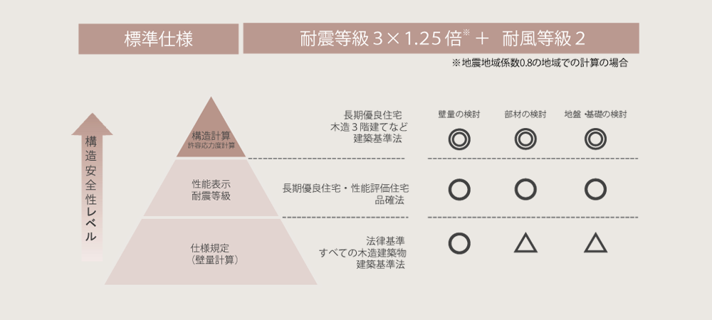 構造計算(許容応力度計算)