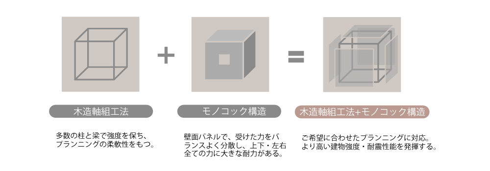 軸組み構造+モノコック構造