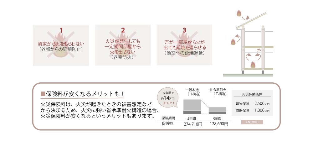 省令準耐火構造